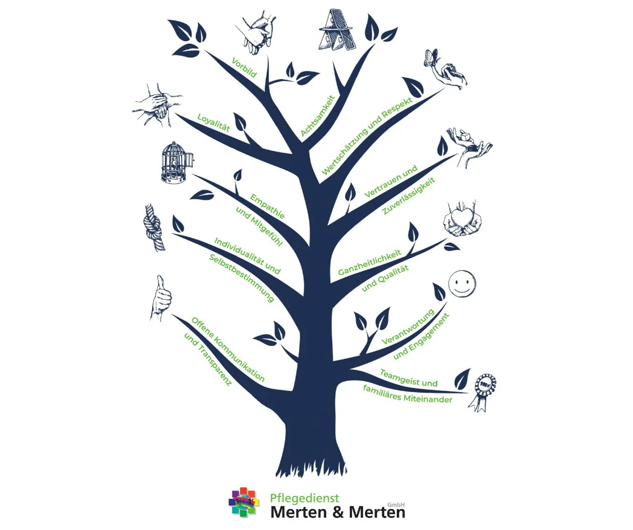 Wertebaum der Pflegedienst Merten & Merten GmbH mit den neun Kernwerten Vorbild, Achtsamkeit, Loyalität, Empathie und Mitgefühl, Wertschätzung und Respekt, Individualität und Selbstbestimmung, Vertrauen und Zuverlässigkeit, Ganzheitlichkeit und Qualität, Offene Kommunikation und Transparenz, Verantwortung und Engagement, Teamgeist und familiäres Miteinander
